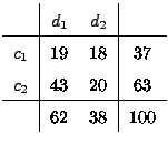 $\displaystyle \begin{tabular}{c\vert cc\vert c} & $d_1$\ & $d_{2}$\ \\  \hline...
...& 18 & 37 \\   $c_2$\ & 43 & 20 & 63\\  \hline & 62 & 38 & 100 \end{tabular}$