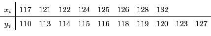 \begin{displaymath}
\begin{array}{c\vert cccccccccc}
x_i & 117 & 121 & 122 & 124...
...113 & 114 & 115 & 116 & 118 & 119 & 120 & 123 &
127
\end{array}\end{displaymath}
