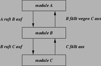 \begin{figure}\epsfig{file=transitive-failure.eps,width=3in} \end{figure}