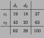 $\displaystyle \begin{tabular}{c\vert cc\vert c} & $d_1$\ & $d_{2}$\ \\  \hline ...
... 19 & 18 & 37 \\  $c_2$\ & 43 & 20 & 63\\  \hline & 62 & 38 & 100 \end{tabular}$